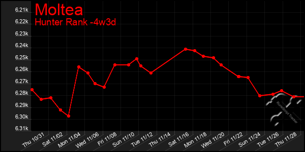 Last 31 Days Graph of Moltea