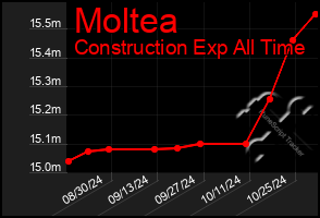 Total Graph of Moltea