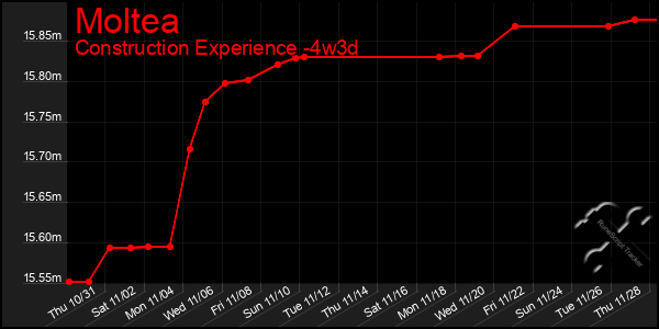 Last 31 Days Graph of Moltea