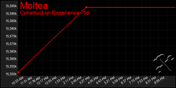 Last 24 Hours Graph of Moltea