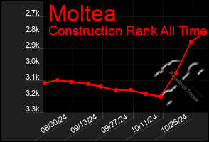 Total Graph of Moltea