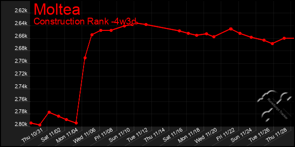 Last 31 Days Graph of Moltea