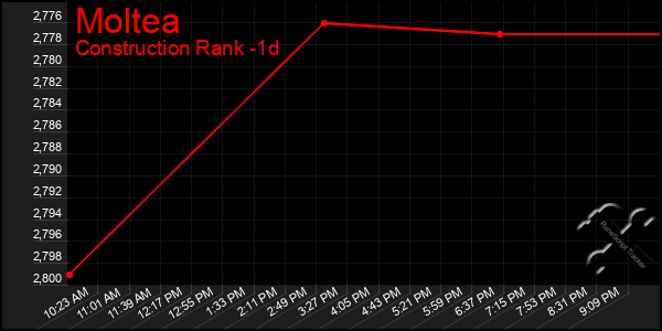 Last 24 Hours Graph of Moltea