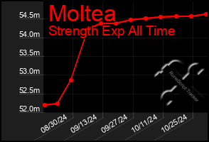 Total Graph of Moltea