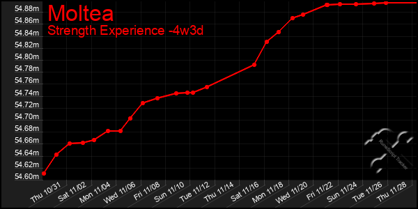 Last 31 Days Graph of Moltea