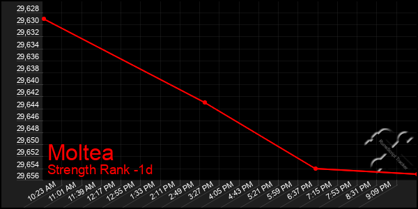 Last 24 Hours Graph of Moltea