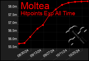 Total Graph of Moltea