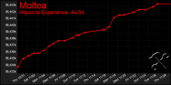 Last 31 Days Graph of Moltea