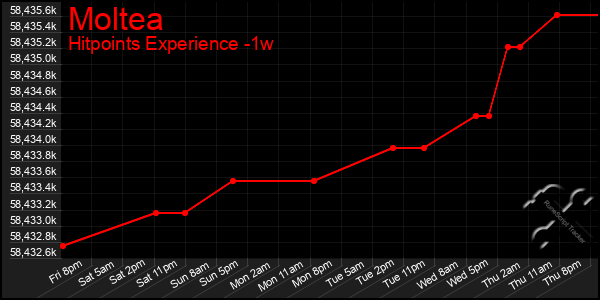 Last 7 Days Graph of Moltea