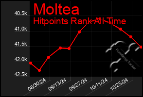 Total Graph of Moltea