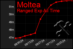 Total Graph of Moltea