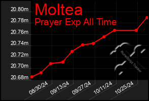 Total Graph of Moltea