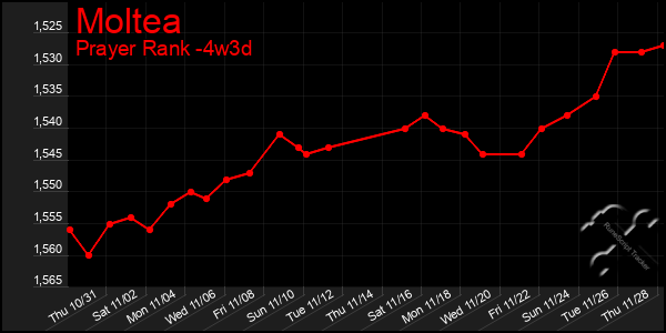 Last 31 Days Graph of Moltea