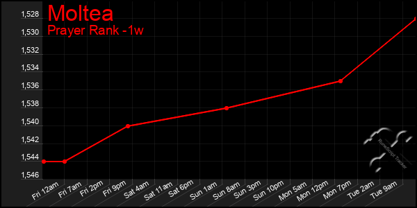 Last 7 Days Graph of Moltea