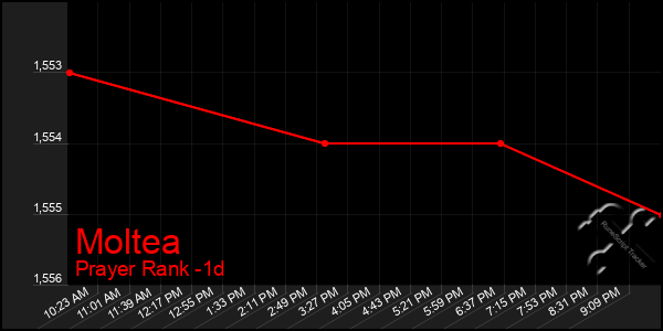 Last 24 Hours Graph of Moltea