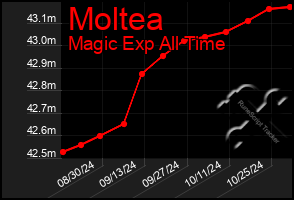 Total Graph of Moltea