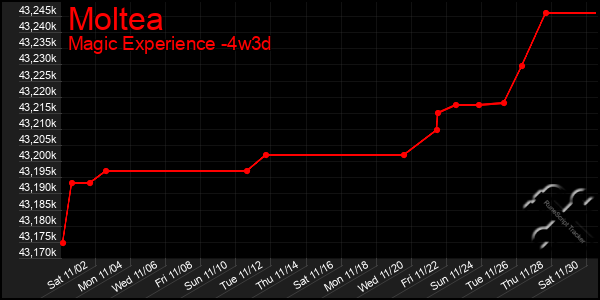 Last 31 Days Graph of Moltea