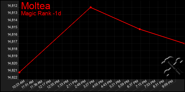 Last 24 Hours Graph of Moltea