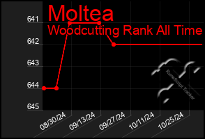 Total Graph of Moltea