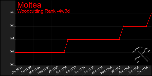 Last 31 Days Graph of Moltea