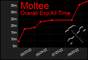 Total Graph of Moltee