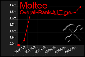 Total Graph of Moltee