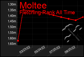 Total Graph of Moltee