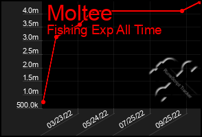 Total Graph of Moltee