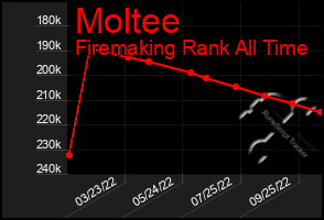 Total Graph of Moltee