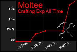 Total Graph of Moltee