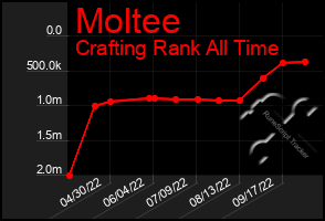 Total Graph of Moltee