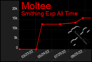 Total Graph of Moltee