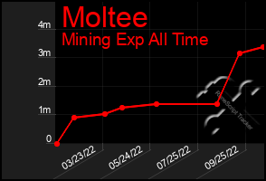 Total Graph of Moltee