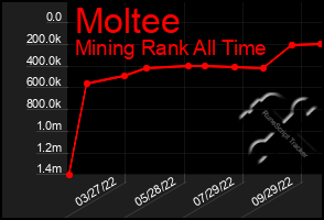 Total Graph of Moltee