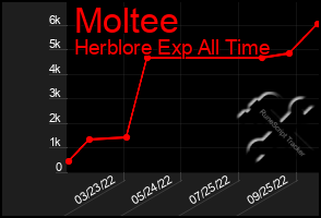 Total Graph of Moltee