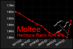 Total Graph of Moltee