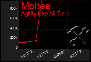 Total Graph of Moltee