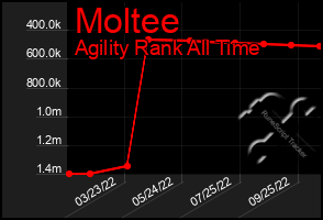 Total Graph of Moltee