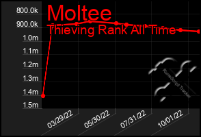 Total Graph of Moltee