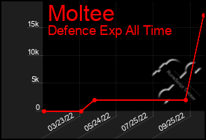 Total Graph of Moltee