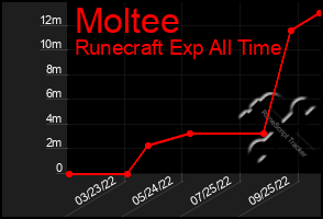 Total Graph of Moltee