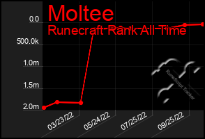 Total Graph of Moltee