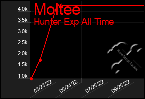 Total Graph of Moltee