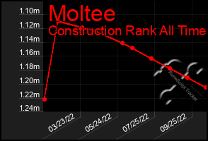 Total Graph of Moltee