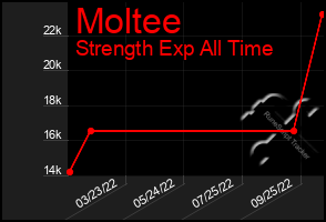 Total Graph of Moltee