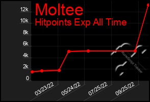 Total Graph of Moltee