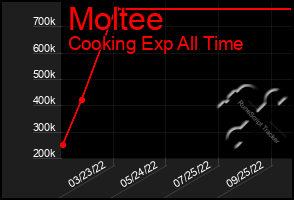 Total Graph of Moltee