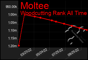 Total Graph of Moltee