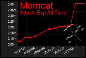 Total Graph of Momcat