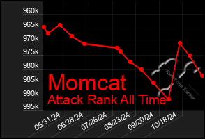 Total Graph of Momcat